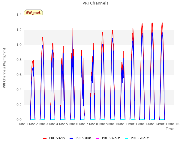 plot of PRI Channels