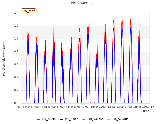 plot of PRI Channels