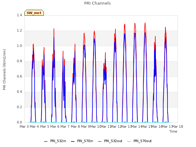 plot of PRI Channels