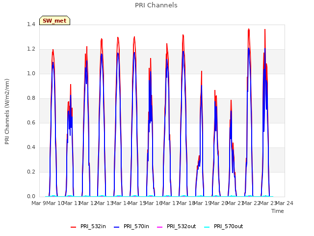 plot of PRI Channels