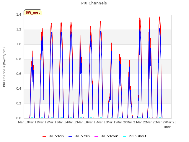 plot of PRI Channels