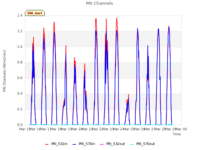 plot of PRI Channels