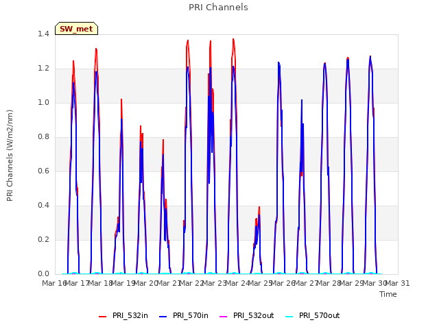 plot of PRI Channels