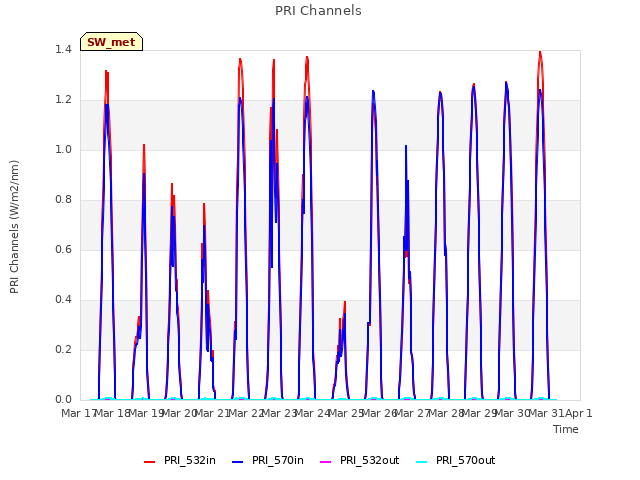 plot of PRI Channels