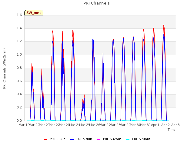 plot of PRI Channels