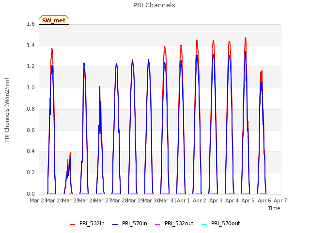 plot of PRI Channels