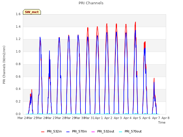 plot of PRI Channels