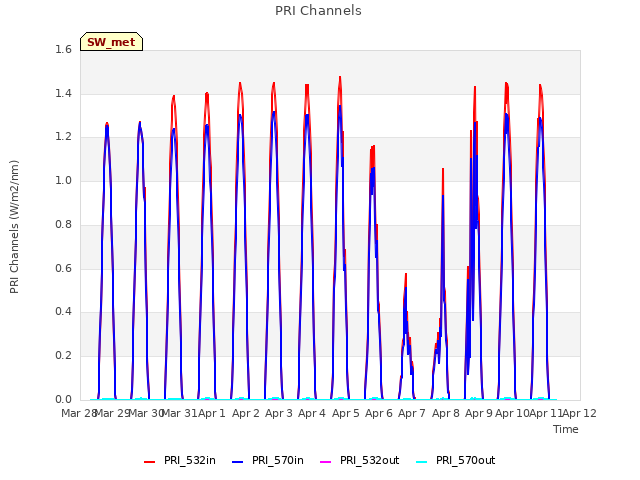 plot of PRI Channels