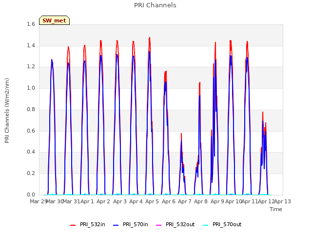 plot of PRI Channels