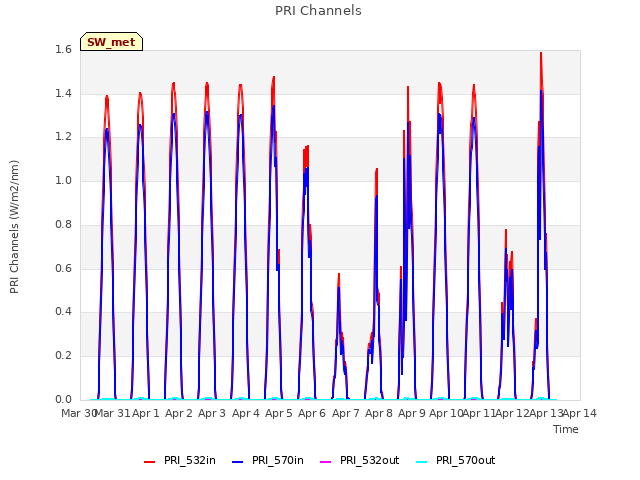 plot of PRI Channels