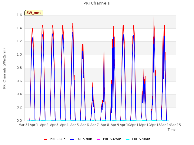 plot of PRI Channels