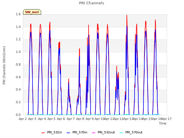 plot of PRI Channels