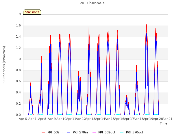 plot of PRI Channels