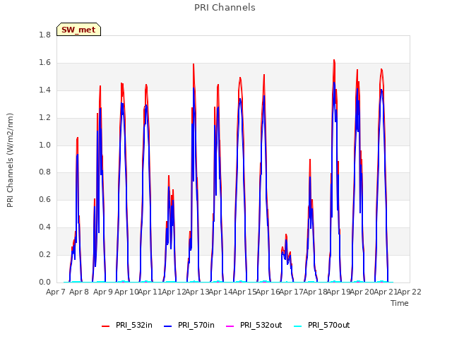 plot of PRI Channels