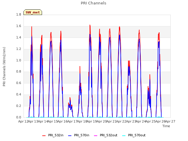 plot of PRI Channels