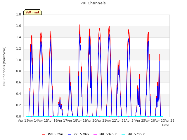 plot of PRI Channels