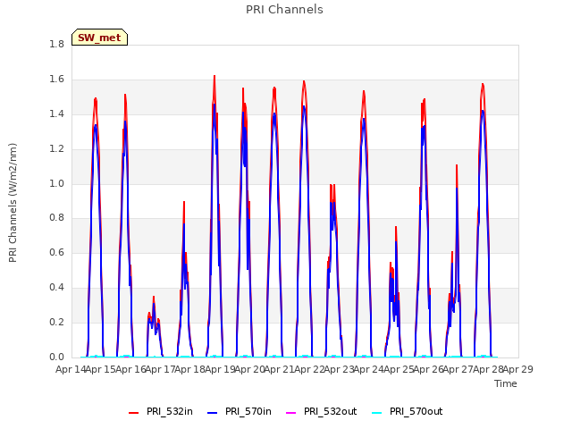 plot of PRI Channels