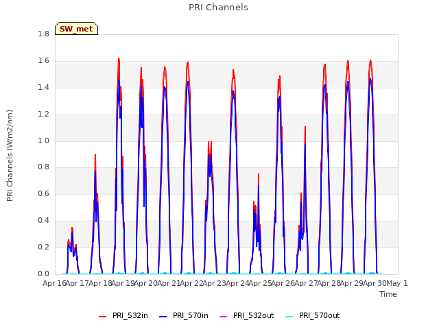 plot of PRI Channels