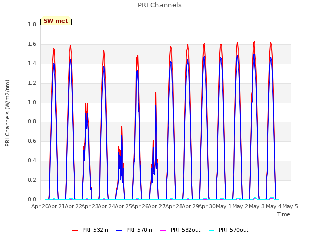 plot of PRI Channels