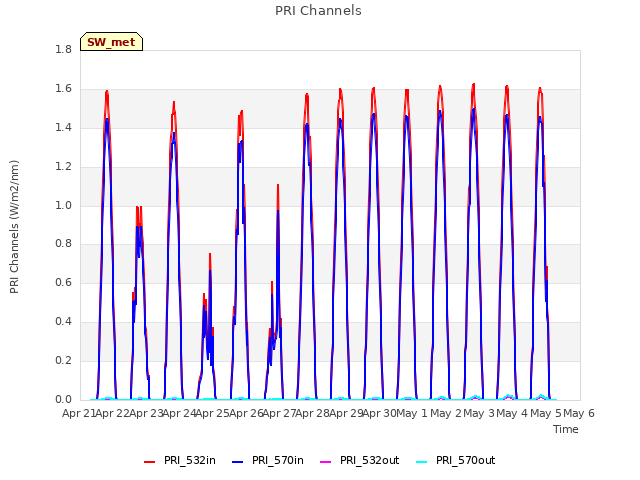 plot of PRI Channels