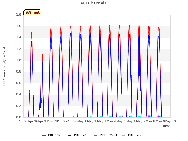 plot of PRI Channels