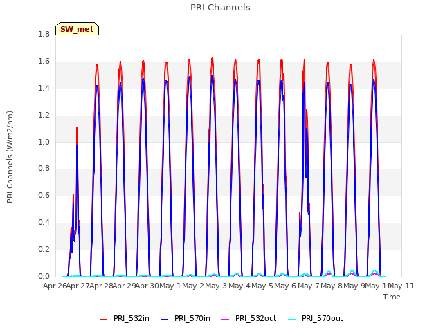 plot of PRI Channels