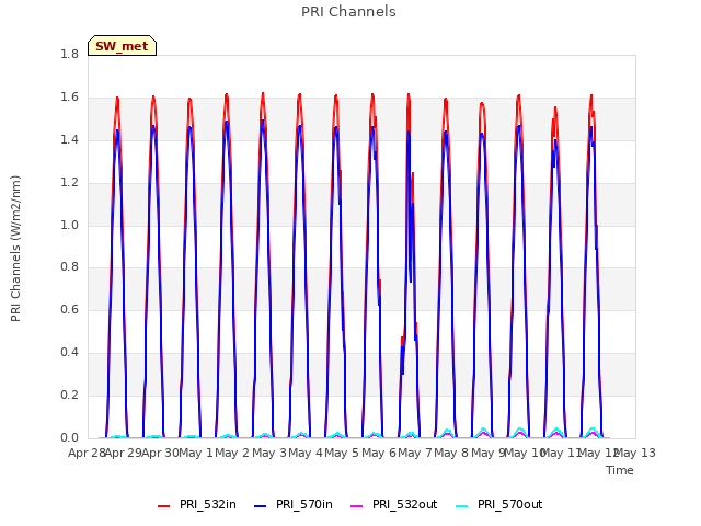 plot of PRI Channels