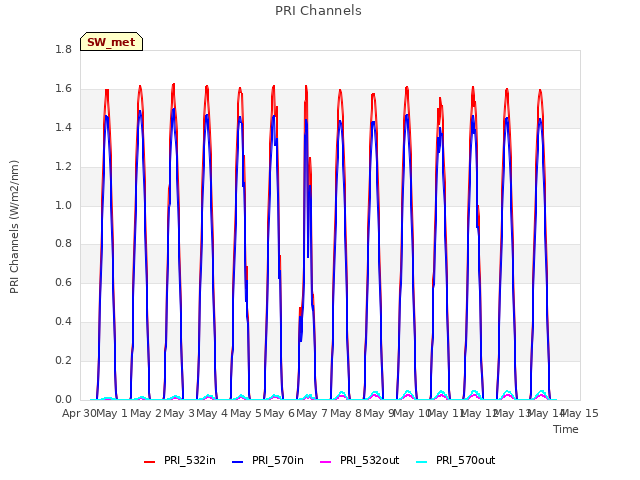 plot of PRI Channels