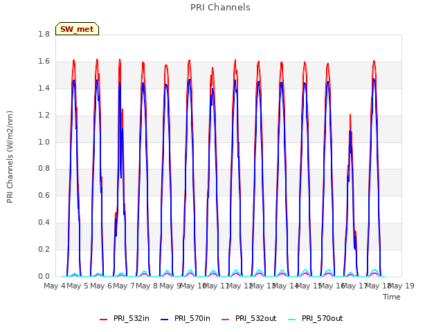 plot of PRI Channels