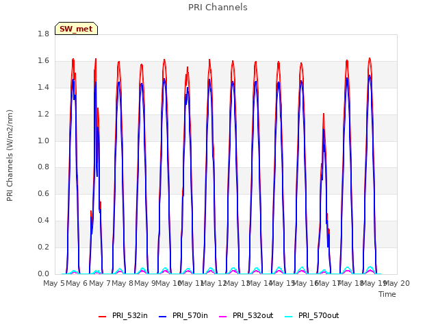 plot of PRI Channels