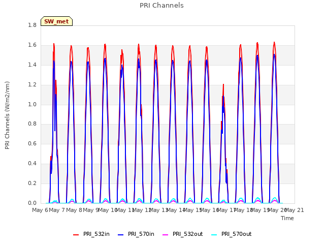 plot of PRI Channels