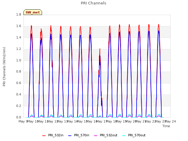 plot of PRI Channels