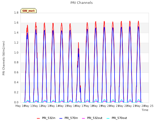 plot of PRI Channels