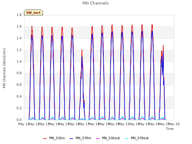 plot of PRI Channels