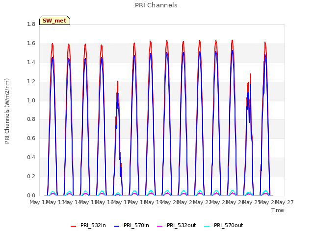 plot of PRI Channels