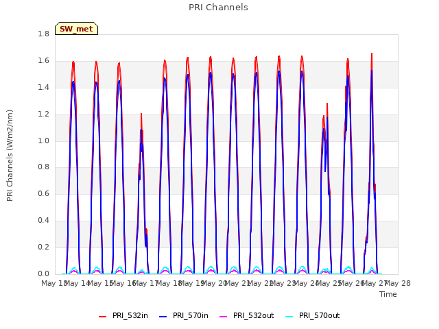 plot of PRI Channels