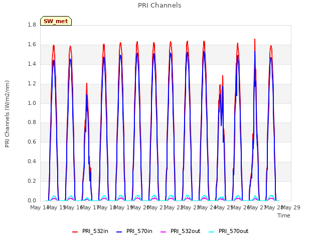 plot of PRI Channels