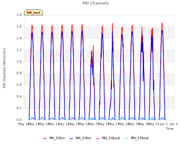 plot of PRI Channels