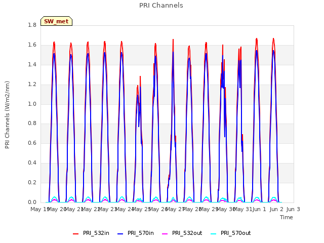 plot of PRI Channels