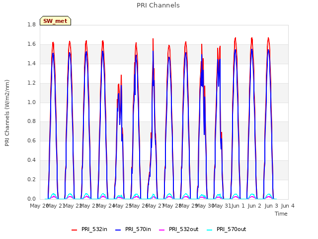 plot of PRI Channels