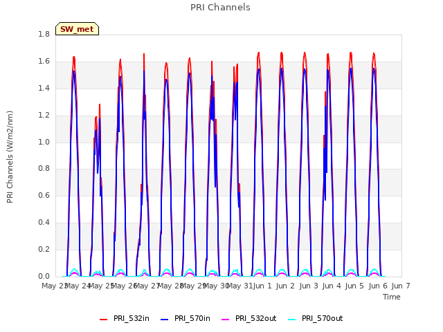 plot of PRI Channels