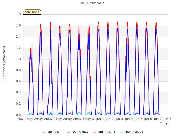 plot of PRI Channels