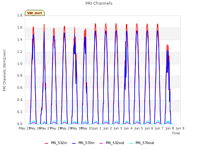 plot of PRI Channels