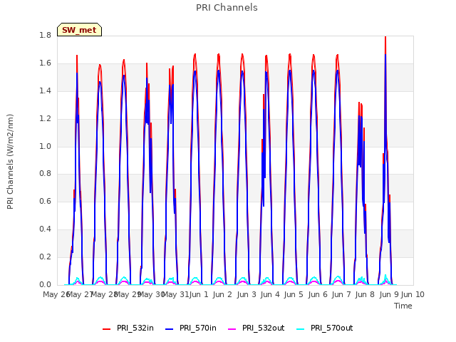 plot of PRI Channels