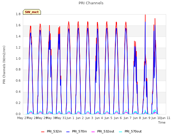 plot of PRI Channels