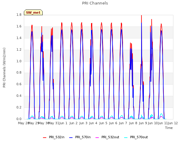 plot of PRI Channels