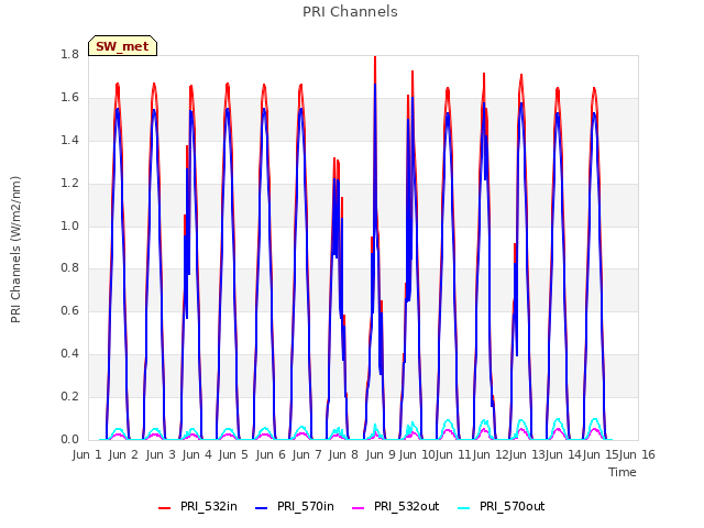 plot of PRI Channels