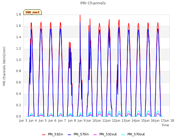 plot of PRI Channels