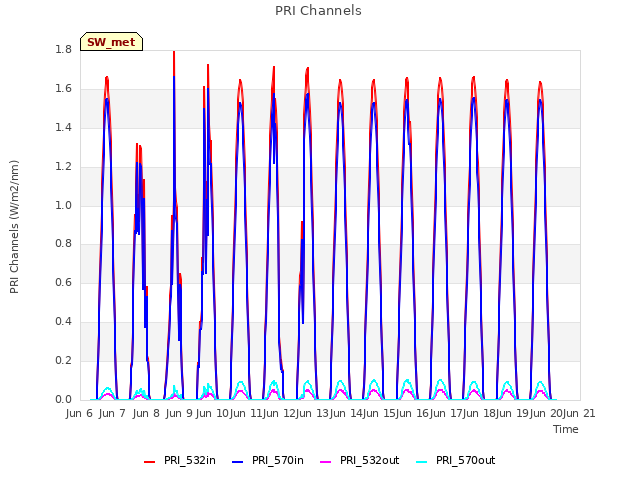 plot of PRI Channels