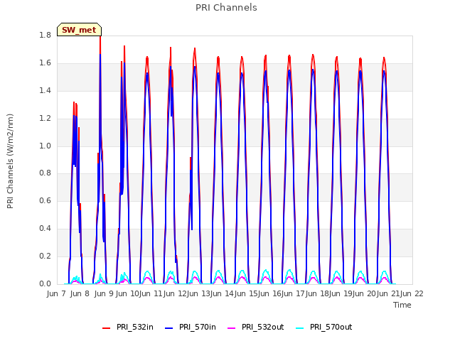 plot of PRI Channels